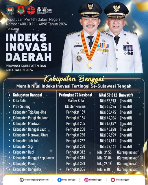 Kabupaten Banggai Raih Penghargaan Bergengsi Indeks Inovasi Daerah Tertinggi se-Sulawesi Tengah Tahun 2024 Oleh Kemendagri RI